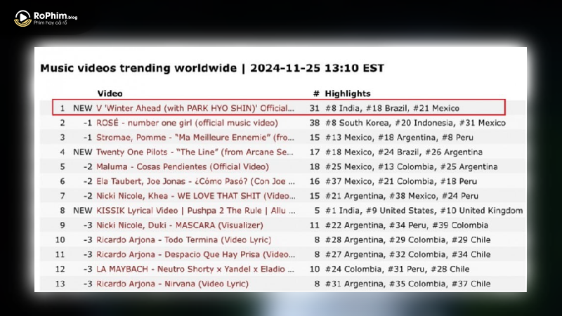 Teaser MV Winter Ahead vị trí #1 trending toàn cầu trên YouTube chỉ sau 16 giờ ra mắt