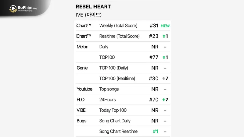 Thứ hạng nhạc số đáng báo động trong ngày đều phát hành Rebel Heart